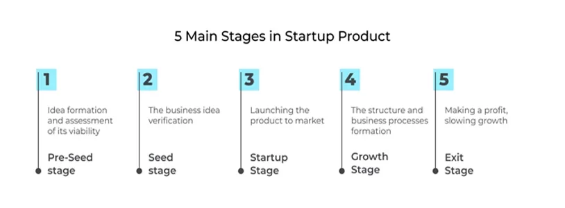 5 main stages in startup product eng